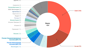 Итоги запусков космических аппаратов ДЗЗ и тенденции отрасли в 2025 году 
