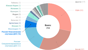 Итоги запусков космических аппаратов ДЗЗ и тенденции отрасли в 2024 году 